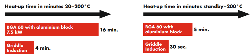 Berner indukciós rostlap szupergyors felmelegedés